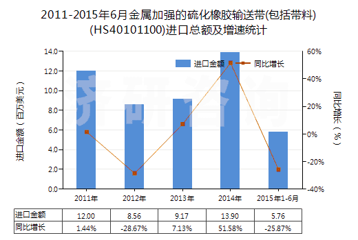2011-2015年6月金屬加強(qiáng)的硫化橡膠輸送帶(包括帶料)(HS40101100)進(jìn)口總額及增速統(tǒng)計(jì)